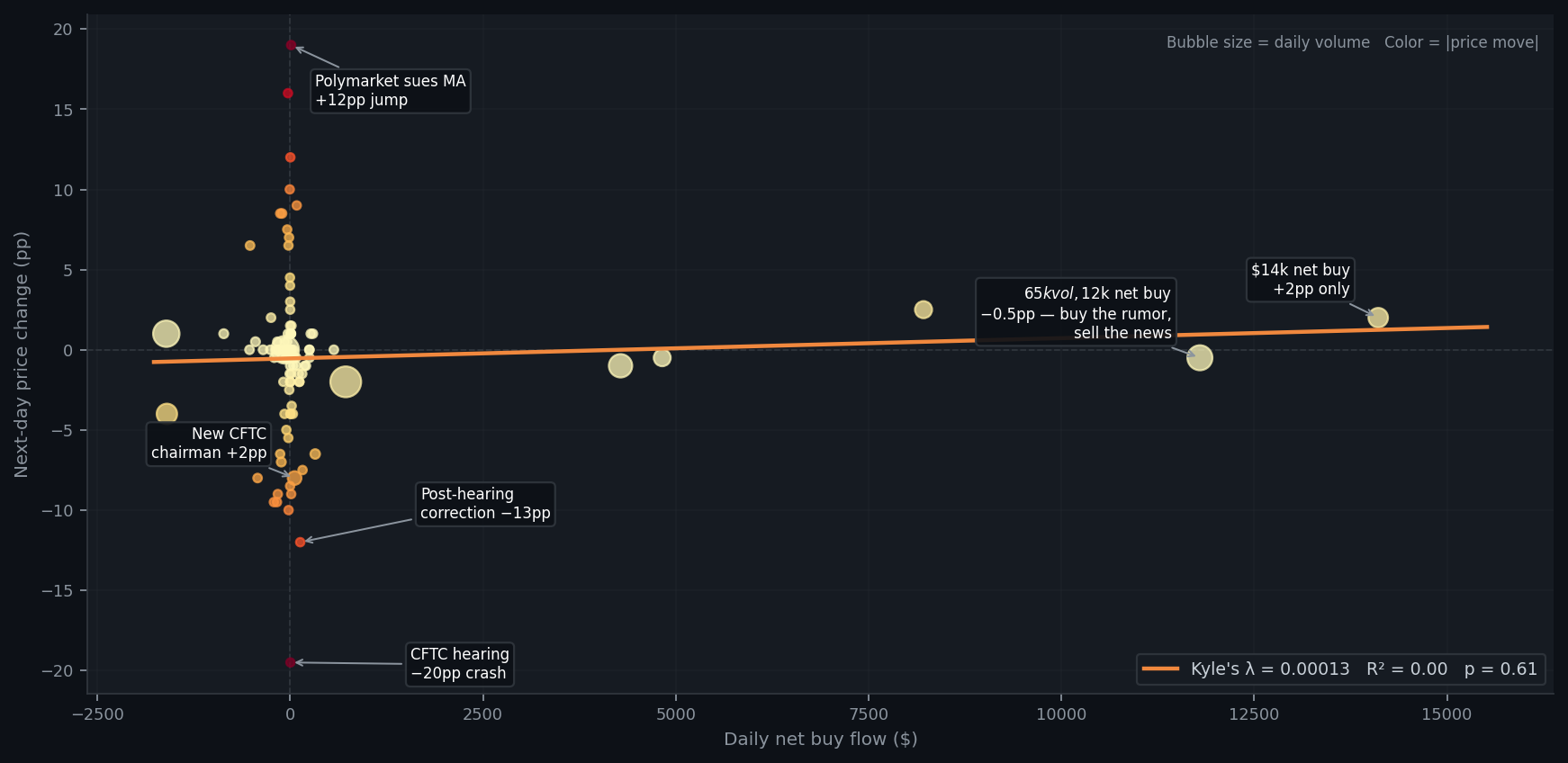 Kyle's lambda scatterplot: daily net buy flow vs next-day price change. R²=0.00. The two right-side outliers - $65k volume on Jan 20, $14k net buy on Jan 14 - barely moved price at all.
