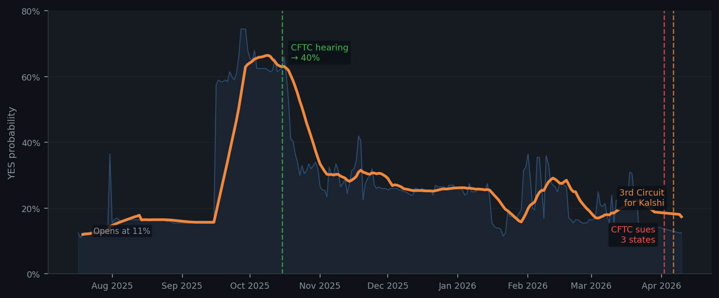 Nine months of YES probability on the SCOTUS market - opened at 11%, peaked near 70% on raw daily data, settled around 12% by April 2026