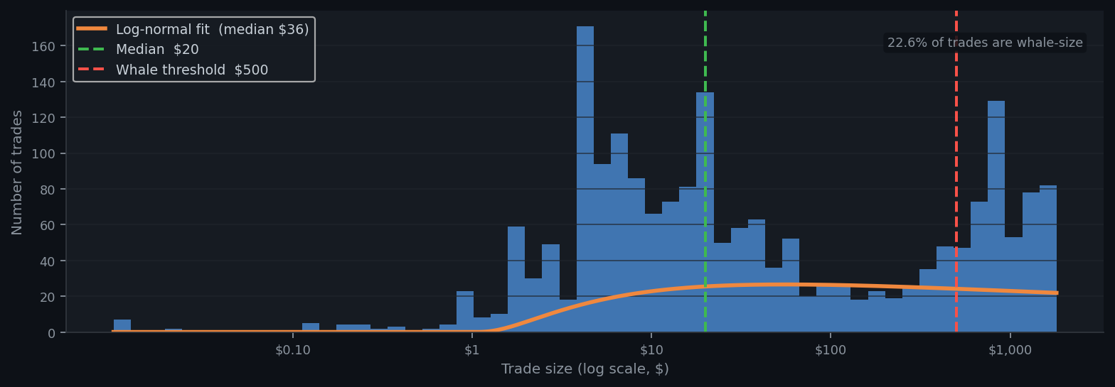 Trade sizes follow a log-normal distribution with median $20 - but the right tail shows a second population clustered at $500-$1,000 round numbers
