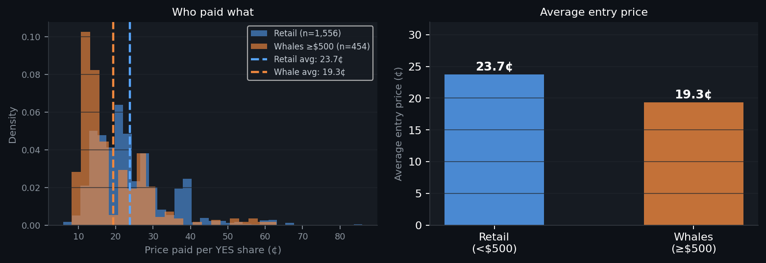 Whale traders (≥$500 per trade) paid 19.3¢ on average vs retail's 23.7¢ - a consistent 18% discount across the market's lifetime